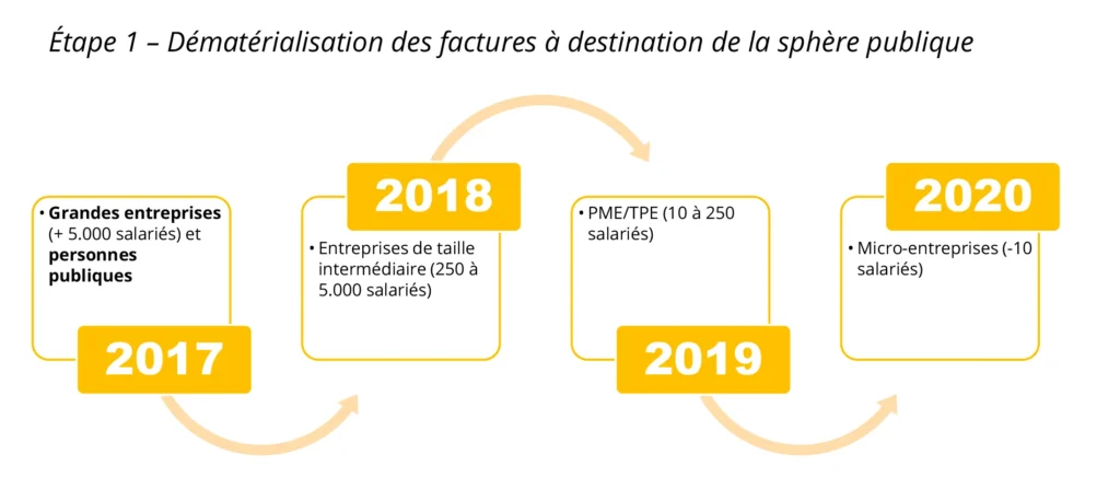 Dématérialisation factures envoyées à l'administration