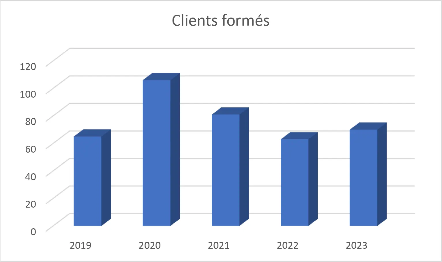 Clients formés
