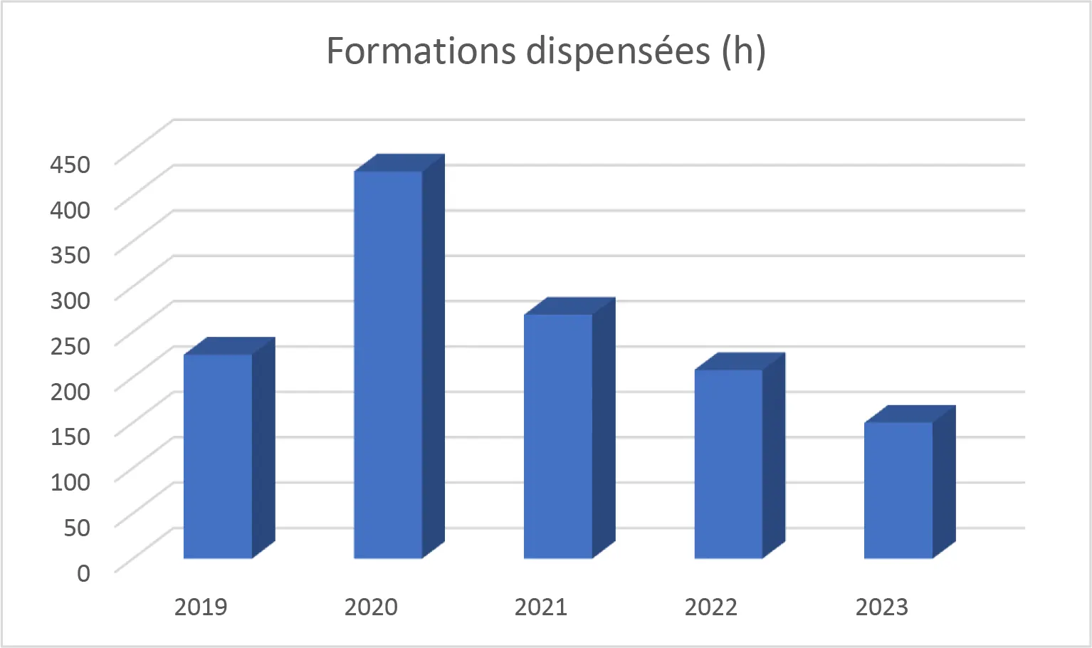 Formations dispensées